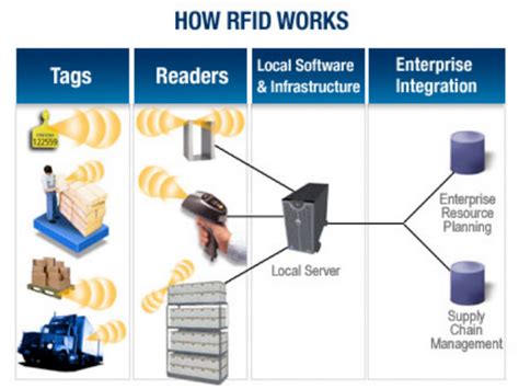 indoor rf identification technology